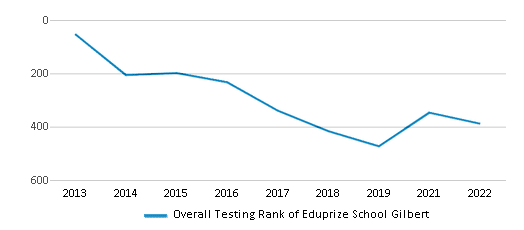 This chart displays the overall school rank of Eduprize School Gilbert, with the latest 2021-22 school year data. This chart displays the overall school rank of Eduprize School Gilbert, with the latest 2021-22 school year data.