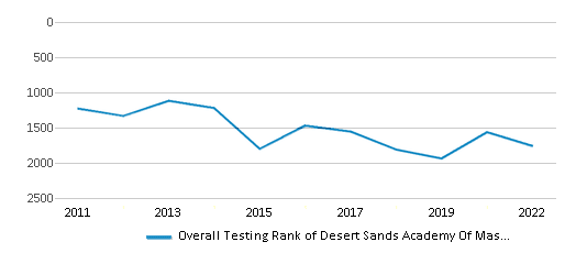 This chart displays the overall school rank of Desert Sands Academy Of Mass Communication & Journalism, with the latest 2021-22 school year data. This chart displays the overall school rank of Desert Sands Academy Of Mass Communication & Journalism, with the latest 2021-22 school year data.