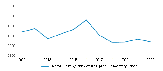 This chart displays the overall school rank of Mt Tipton Elementary School, with the latest 2021-22 school year data. This chart displays the overall school rank of Mt Tipton Elementary School, with the latest 2021-22 school year data.