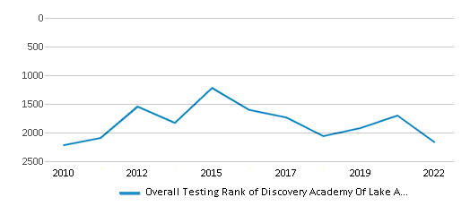 This chart displays the overall school rank of Discovery Academy Of Lake Alfred, with the latest 2021-22 school year data. This chart displays the overall school rank of Discovery Academy Of Lake Alfred, with the latest 2021-22 school year data.
