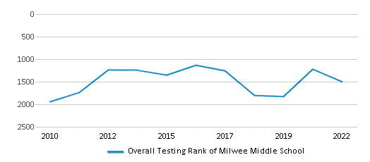 This chart displays the overall school rank of Milwee Middle School, with the latest 2021-22 school year data. This chart displays the overall school rank of Milwee Middle School, with the latest 2021-22 school year data.