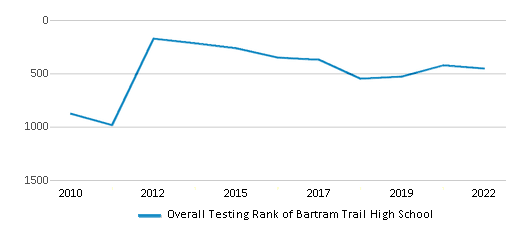 This chart displays the overall school rank of Bartram Trail High School, with the latest 2021-22 school year data. This chart displays the overall school rank of Bartram Trail High School, with the latest 2021-22 school year data.