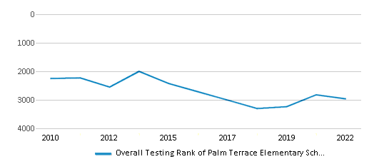 This chart displays the overall school rank of Palm Terrace Elementary School, with the latest 2021-22 school year data. This chart displays the overall school rank of Palm Terrace Elementary School, with the latest 2021-22 school year data.