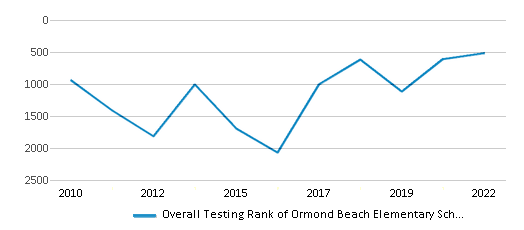 This chart displays the overall school rank of Ormond Beach Elementary School, with the latest 2021-22 school year data. This chart displays the overall school rank of Ormond Beach Elementary School, with the latest 2021-22 school year data.