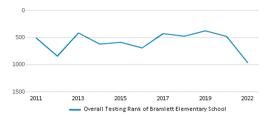 This chart displays the overall school rank of Bramlett Elementary School, with the latest 2021-22 school year data. This chart displays the overall school rank of Bramlett Elementary School, with the latest 2021-22 school year data.