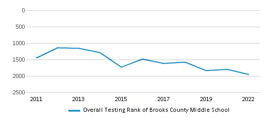 This chart displays the overall school rank of Brooks County Middle School, with the latest 2021-22 school year data. This chart displays the overall school rank of Brooks County Middle School, with the latest 2021-22 school year data.