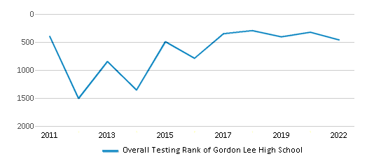 This chart displays the overall school rank of Gordon Lee High School, with the latest 2021-22 school year data. This chart displays the overall school rank of Gordon Lee High School, with the latest 2021-22 school year data.