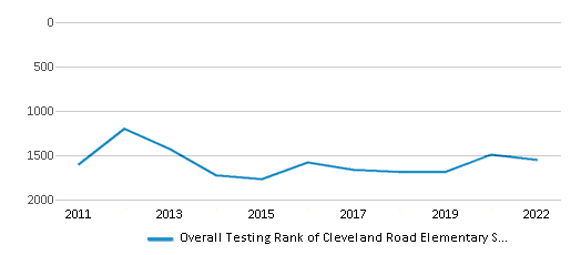 This chart displays the overall school rank of Cleveland Road Elementary School, with the latest 2021-22 school year data. This chart displays the overall school rank of Cleveland Road Elementary School, with the latest 2021-22 school year data.