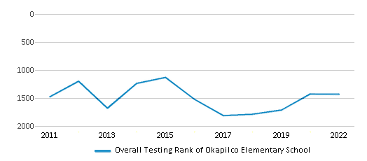 This chart displays the overall school rank of Okapilco Elementary School, with the latest 2021-22 school year data. This chart displays the overall school rank of Okapilco Elementary School, with the latest 2021-22 school year data.