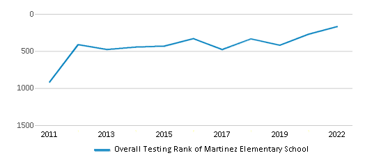 This chart displays the overall school rank of Martinez Elementary School, with the latest 2021-22 school year data. This chart displays the overall school rank of Martinez Elementary School, with the latest 2021-22 school year data.