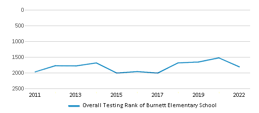 This chart displays the overall school rank of Burnett Elementary School, with the latest 2021-22 school year data. This chart displays the overall school rank of Burnett Elementary School, with the latest 2021-22 school year data.