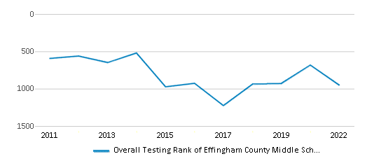 This chart displays the overall school rank of Effingham County Middle School, with the latest 2021-22 school year data. This chart displays the overall school rank of Effingham County Middle School, with the latest 2021-22 school year data.