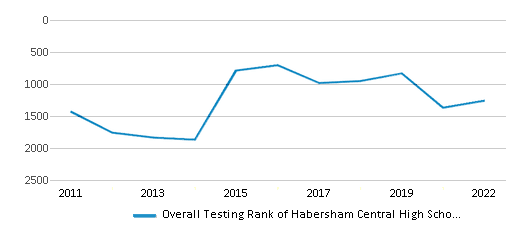 This chart displays the overall school rank of Habersham Central High School, with the latest 2021-22 school year data. This chart displays the overall school rank of Habersham Central High School, with the latest 2021-22 school year data.