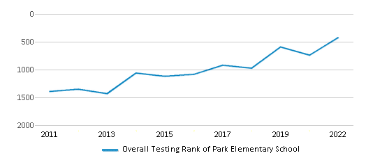 This chart displays the overall school rank of Park Elementary School, with the latest 2021-22 school year data. This chart displays the overall school rank of Park Elementary School, with the latest 2021-22 school year data.