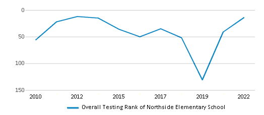 This chart displays the overall school rank of Northside Elementary School, with the latest 2021-22 school year data. This chart displays the overall school rank of Northside Elementary School, with the latest 2021-22 school year data.