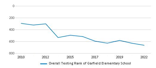 This chart displays the overall school rank of Garfield Elementary School, with the latest 2021-22 school year data. This chart displays the overall school rank of Garfield Elementary School, with the latest 2021-22 school year data.