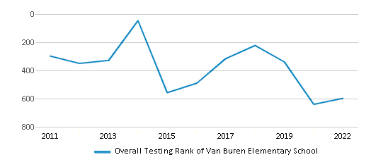 This chart displays the overall school rank of Van Buren Elementary School, with the latest 2021-22 school year data. This chart displays the overall school rank of Van Buren Elementary School, with the latest 2021-22 school year data.
