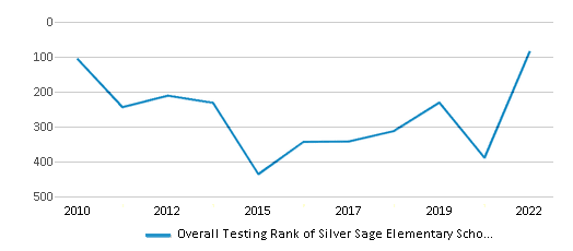 This chart displays the overall school rank of Silver Sage Elementary School, with the latest 2021-22 school year data. This chart displays the overall school rank of Silver Sage Elementary School, with the latest 2021-22 school year data.