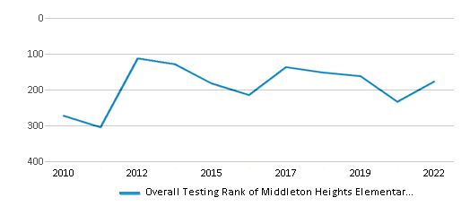 This chart displays the overall school rank of Middleton Heights Elementary School, with the latest 2021-22 school year data. This chart displays the overall school rank of Middleton Heights Elementary School, with the latest 2021-22 school year data.