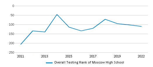 This chart displays the overall school rank of Moscow High School, with the latest 2021-22 school year data. This chart displays the overall school rank of Moscow High School, with the latest 2021-22 school year data.