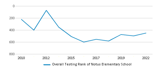 This chart displays the overall school rank of Notus Elementary School, with the latest 2021-22 school year data. This chart displays the overall school rank of Notus Elementary School, with the latest 2021-22 school year data.