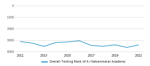 This chart displays the overall school rank of A J Katzenmaier Academy, with the latest 2021-22 school year data. This chart displays the overall school rank of A J Katzenmaier Academy, with the latest 2021-22 school year data.