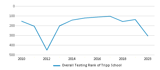 Overall School Rank Trends Over Years (2010-2023) This chart illustrates the overall school ranking of Tripp School, encompassing data from multiple years, including the most recent figures from the 2022-23 school year.