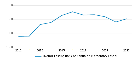 This chart displays the overall school rank of Beaubien Elementary School, with the latest 2021-22 school year data. This chart displays the overall school rank of Beaubien Elementary School, with the latest 2021-22 school year data.