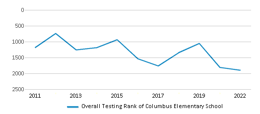 This chart displays the overall school rank of Columbus Elementary School, with the latest 2021-22 school year data. This chart displays the overall school rank of Columbus Elementary School, with the latest 2021-22 school year data.