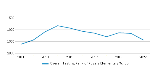 This chart displays the overall school rank of Rogers Elementary School, with the latest 2021-22 school year data. This chart displays the overall school rank of Rogers Elementary School, with the latest 2021-22 school year data.