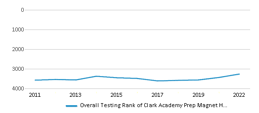 This chart displays the overall school rank of Clark Academy Prep Magnet High School, with the latest 2021-22 school year data. This chart displays the overall school rank of Clark Academy Prep Magnet High School, with the latest 2021-22 school year data.