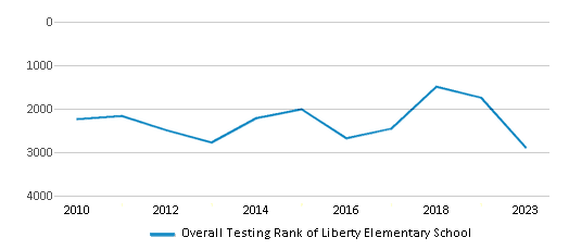 Overall School Rank Trends Over Years (2010-2023) This chart illustrates the overall school ranking of Liberty Elementary School, encompassing data from multiple years, including the most recent figures from the 2022-23 school year.