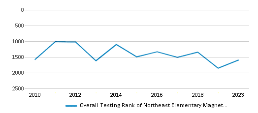 Overall School Rank Trends Over Years (2010-2023) This chart illustrates the overall school ranking of Northeast Elementary Magnet School, encompassing data from multiple years, including the most recent figures from the 2022-23 school year.