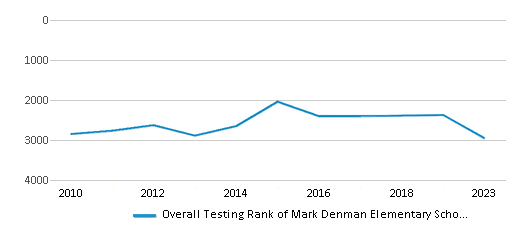 Overall School Rank Trends Over Years (2010-2023) This chart illustrates the overall school ranking of Mark Denman Elementary School, encompassing data from multiple years, including the most recent figures from the 2022-23 school year.