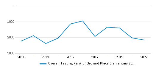 This chart displays the overall school rank of Orchard Place Elementary School, with the latest 2021-22 school year data. This chart displays the overall school rank of Orchard Place Elementary School, with the latest 2021-22 school year data.