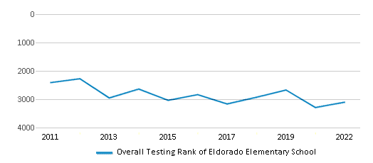 This chart displays the overall school rank of Eldorado Elementary School, with the latest 2021-22 school year data. This chart displays the overall school rank of Eldorado Elementary School, with the latest 2021-22 school year data.