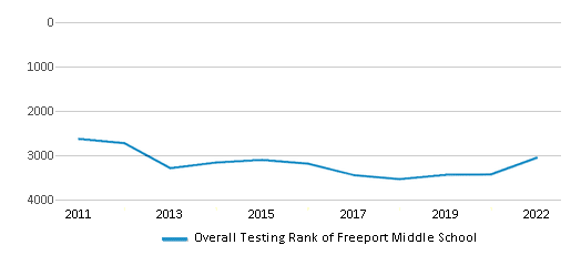 This chart displays the overall school rank of Freeport Middle School, with the latest 2021-22 school year data. This chart displays the overall school rank of Freeport Middle School, with the latest 2021-22 school year data.