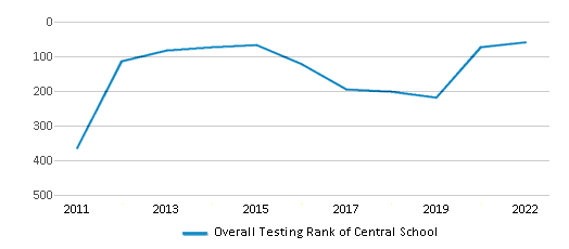 This chart displays the overall school rank of Central School, with the latest 2021-22 school year data. This chart displays the overall school rank of Central School, with the latest 2021-22 school year data.