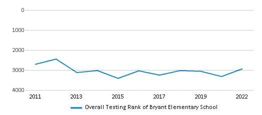 This chart displays the overall school rank of Bryant Elementary School, with the latest 2021-22 school year data. This chart displays the overall school rank of Bryant Elementary School, with the latest 2021-22 school year data.