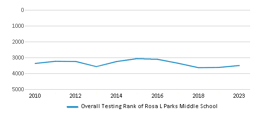 Overall School Rank Trends Over Years (2010-2023) This chart illustrates the overall school ranking of Rosa L Parks Middle School, encompassing data from multiple years, including the most recent figures from the 2022-23 school year.