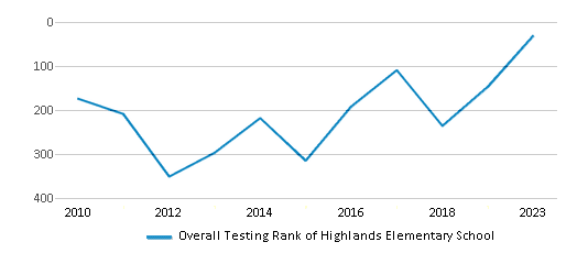 Overall School Rank Trends Over Years (2010-2023) This chart illustrates the overall school ranking of Highlands Elementary School, encompassing data from multiple years, including the most recent figures from the 2022-23 school year.