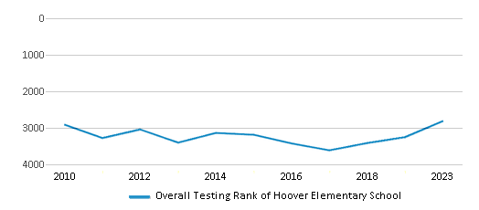 Overall School Rank Trends Over Years (2010-2023) This chart illustrates the overall school ranking of Hoover Elementary School, encompassing data from multiple years, including the most recent figures from the 2022-23 school year.