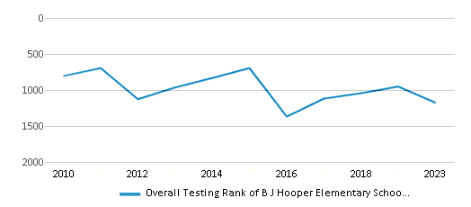 Overall School Rank Trends Over Years (2010-2023) This chart illustrates the overall school ranking of B J Hooper Elementary School, encompassing data from multiple years, including the most recent figures from the 2022-23 school year.