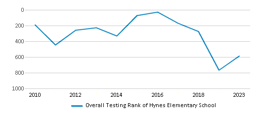 Overall School Rank Trends Over Years (2010-2023) This chart illustrates the overall school ranking of Hynes Elementary School, encompassing data from multiple years, including the most recent figures from the 2022-23 school year.