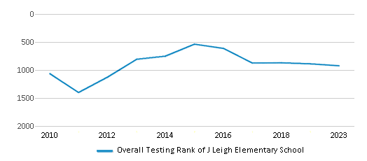 Overall School Rank Trends Over Years (2010-2023) This chart illustrates the overall school ranking of J Leigh Elementary School, encompassing data from multiple years, including the most recent figures from the 2022-23 school year.