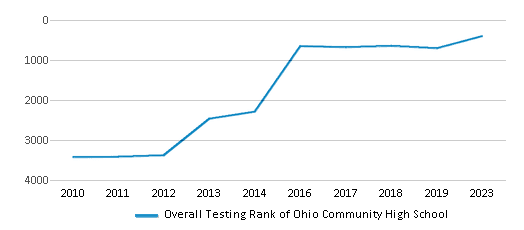 Overall School Rank Trends Over Years (2010-2023) This chart illustrates the overall school ranking of Ohio Community High School, encompassing data from multiple years, including the most recent figures from the 2022-23 school year.