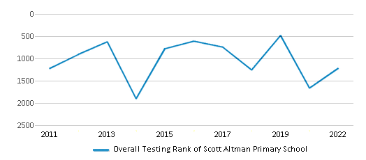 This chart displays the overall school rank of Scott Altman Primary School, with the latest 2021-22 school year data. This chart displays the overall school rank of Scott Altman Primary School, with the latest 2021-22 school year data.