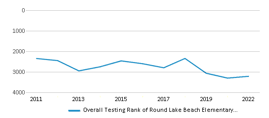 This chart displays the overall school rank of Round Lake Beach Elementary School, with the latest 2021-22 school year data. This chart displays the overall school rank of Round Lake Beach Elementary School, with the latest 2021-22 school year data.