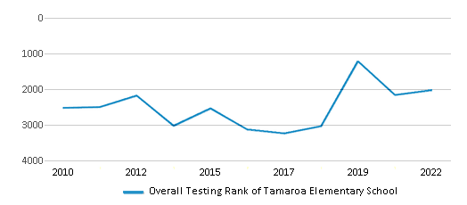 This chart displays the overall school rank of Tamaroa Elementary School, with the latest 2021-22 school year data. This chart displays the overall school rank of Tamaroa Elementary School, with the latest 2021-22 school year data.