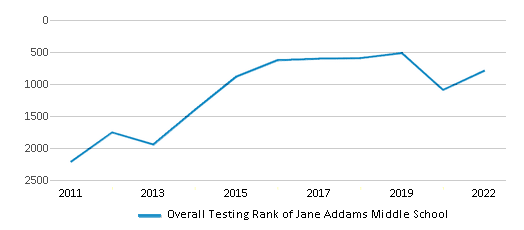 This chart displays the overall school rank of Jane Addams Middle School, with the latest 2021-22 school year data. This chart displays the overall school rank of Jane Addams Middle School, with the latest 2021-22 school year data.